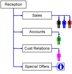 An example of a typical virtual switchboard configuration